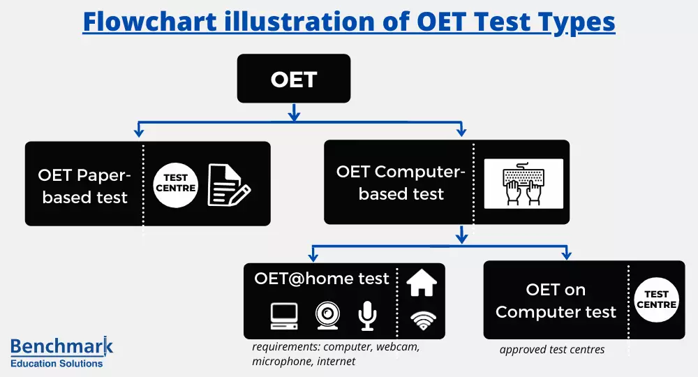 OET Flowchart